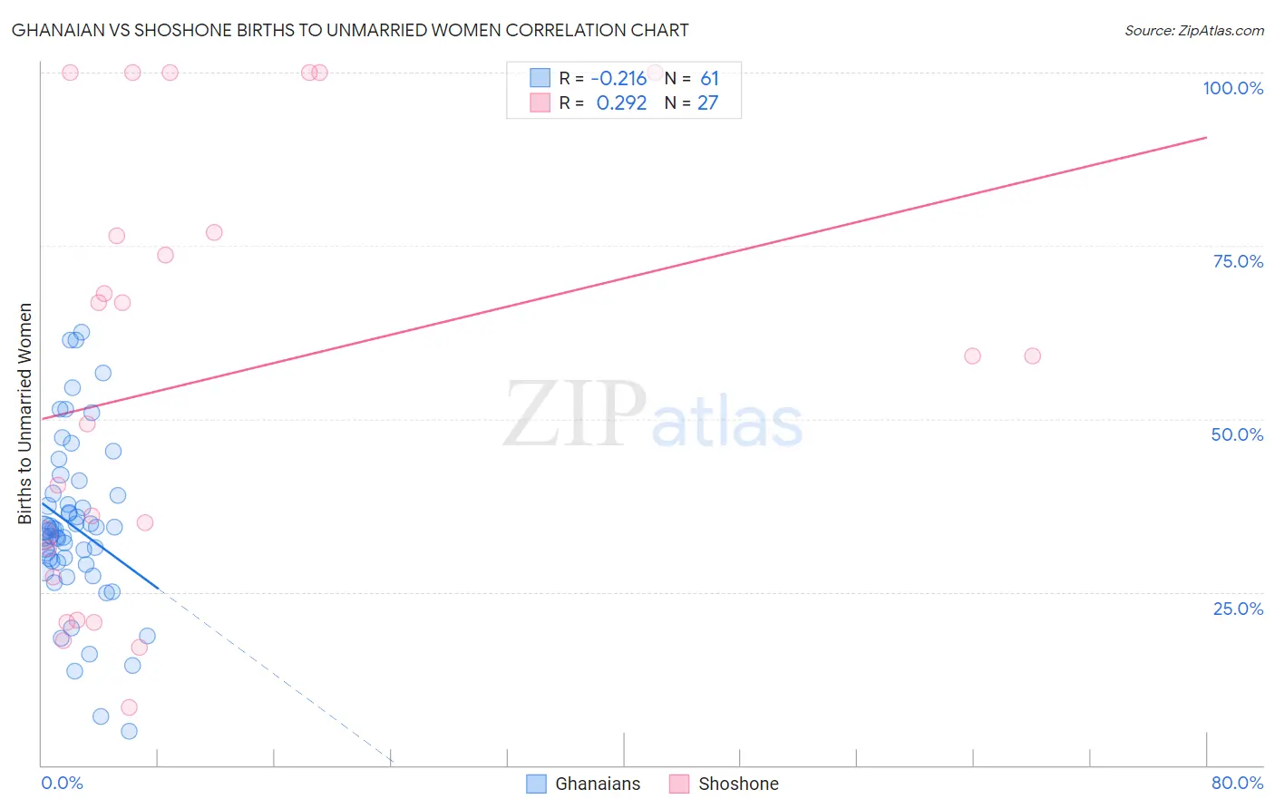 Ghanaian vs Shoshone Births to Unmarried Women
