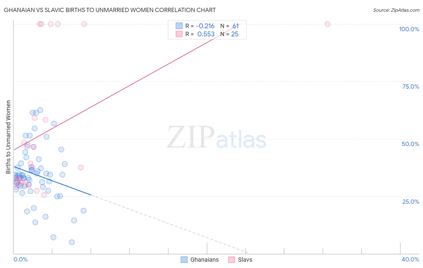 Ghanaian vs Slavic Births to Unmarried Women