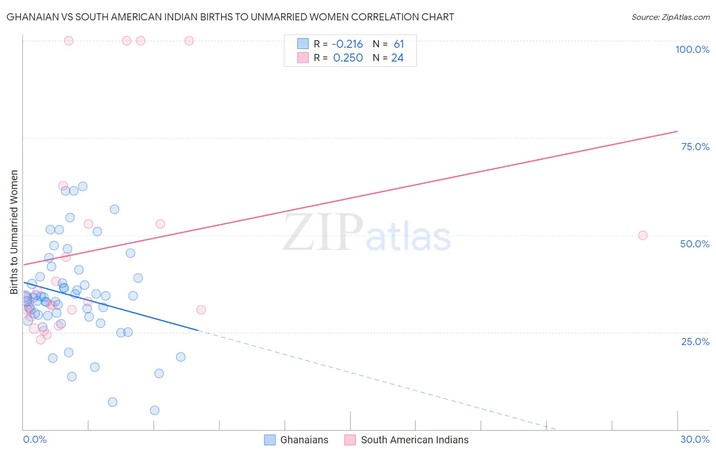 Ghanaian vs South American Indian Births to Unmarried Women