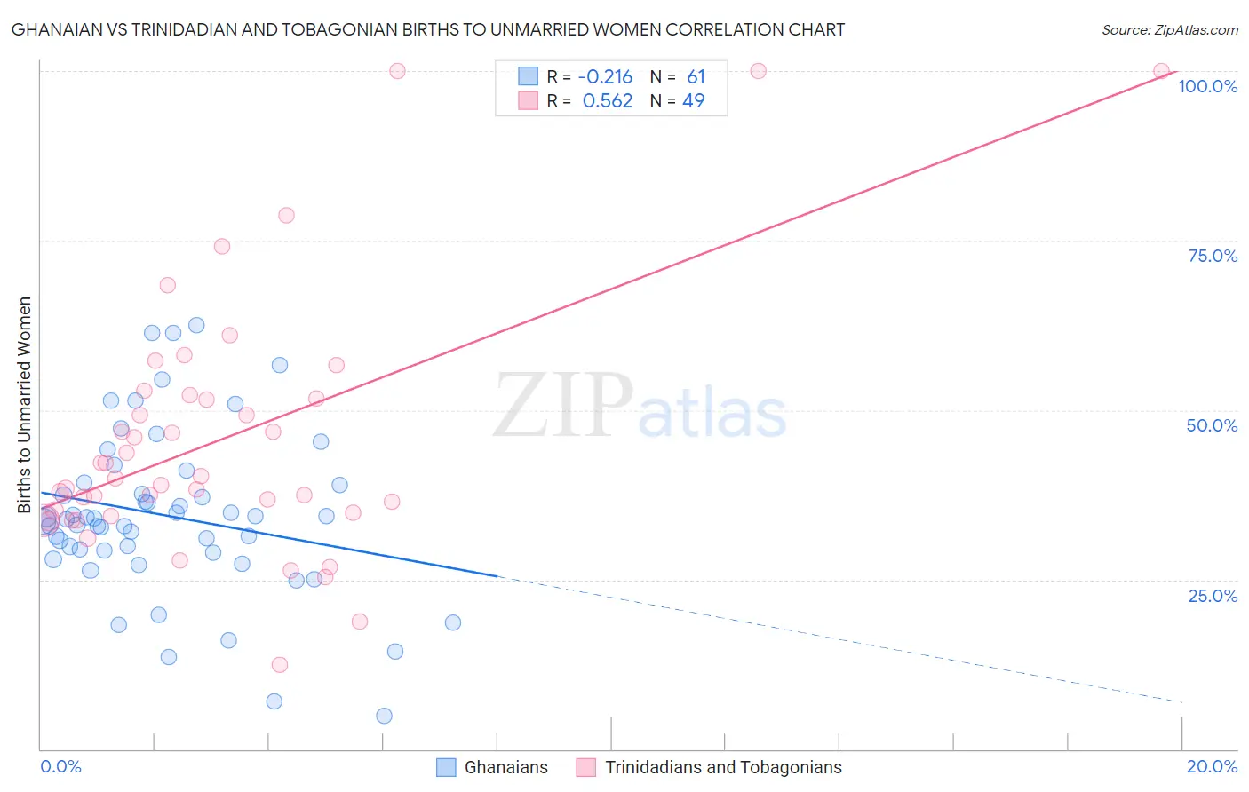 Ghanaian vs Trinidadian and Tobagonian Births to Unmarried Women
