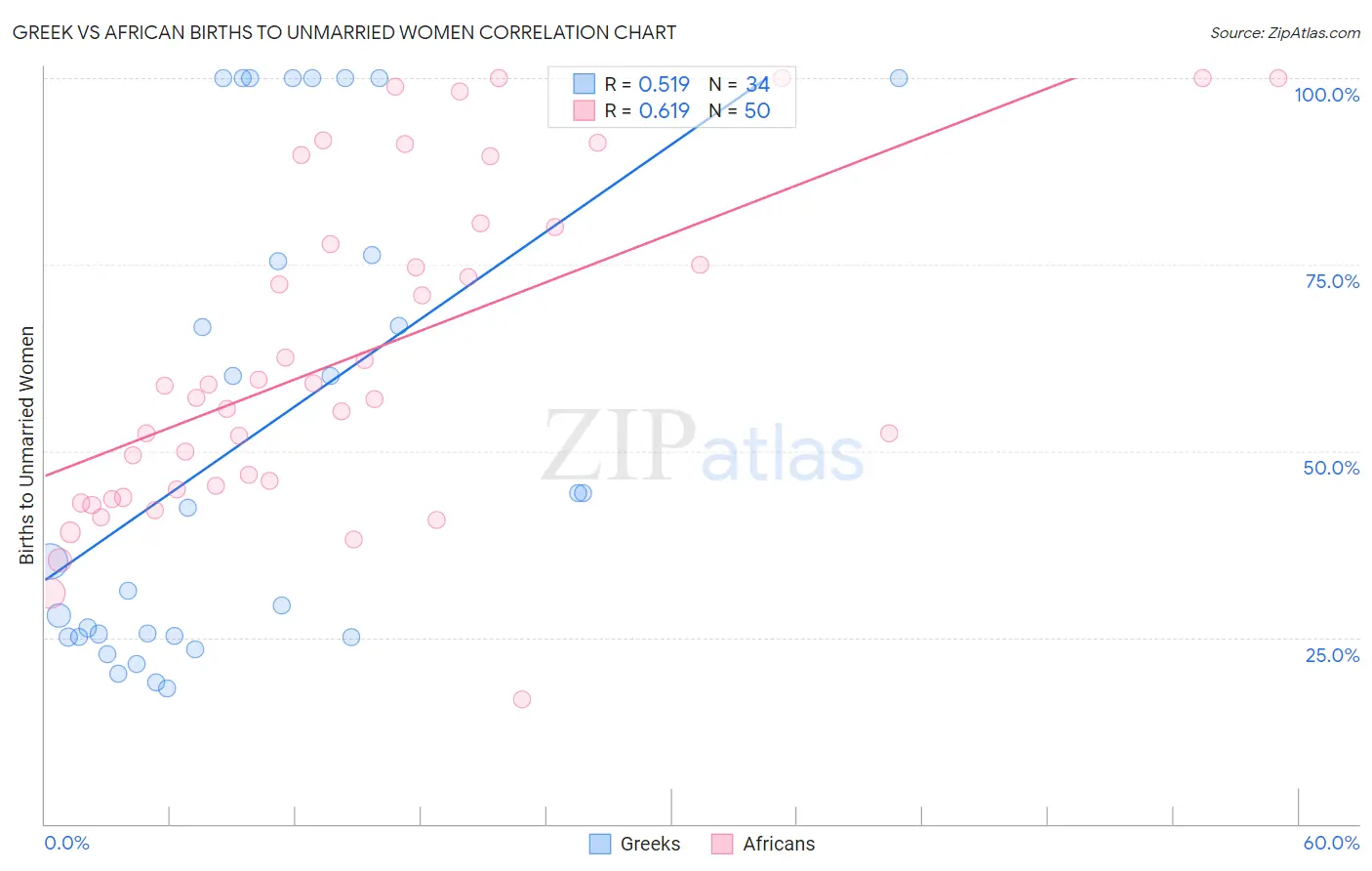 Greek vs African Births to Unmarried Women