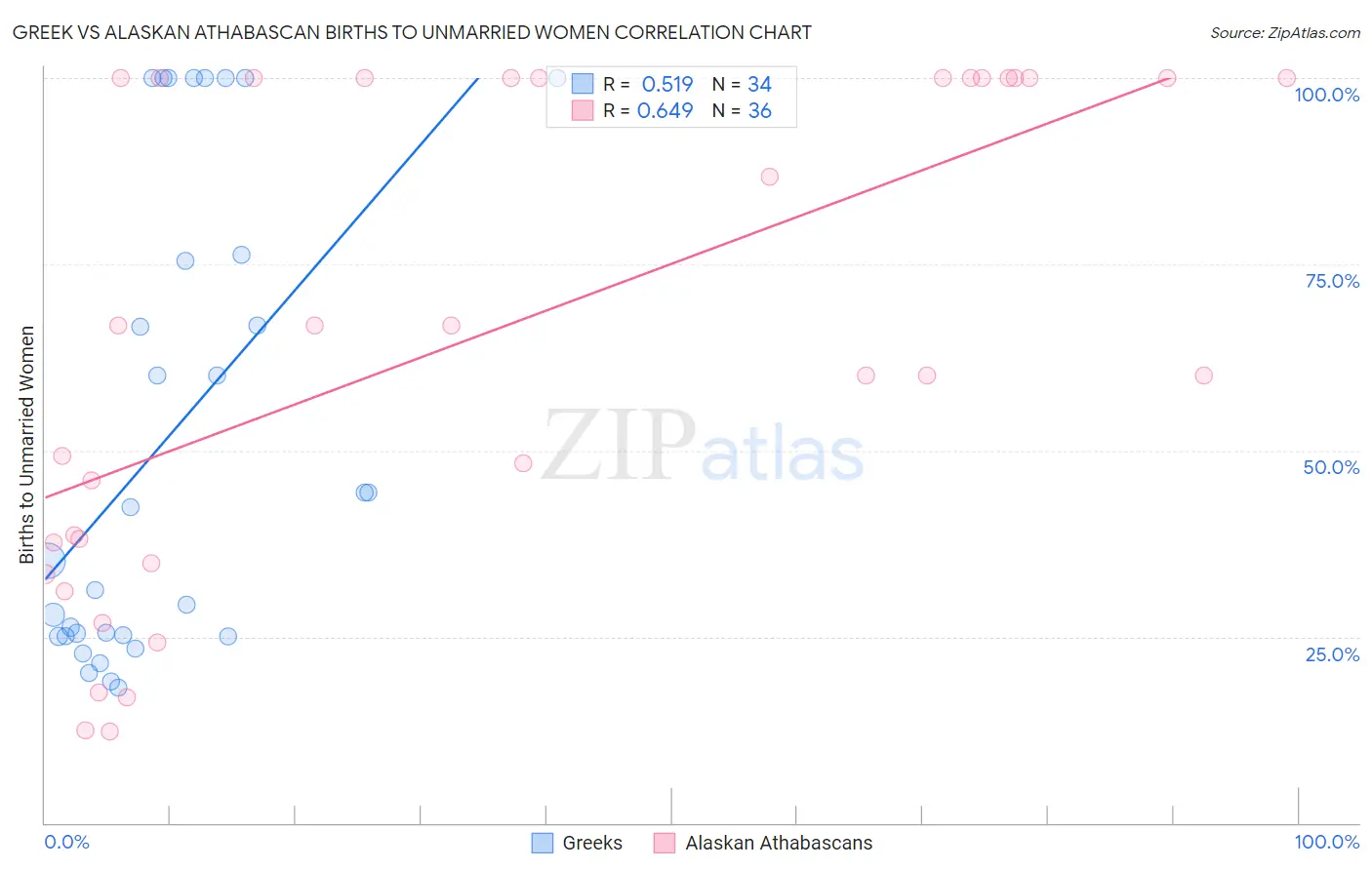 Greek vs Alaskan Athabascan Births to Unmarried Women