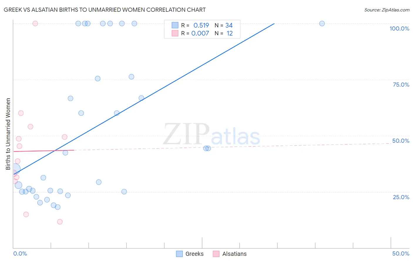 Greek vs Alsatian Births to Unmarried Women
