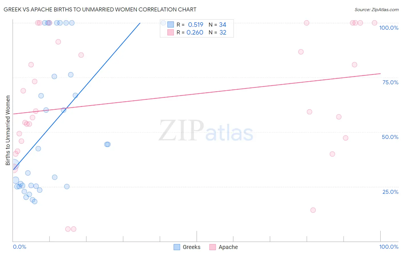 Greek vs Apache Births to Unmarried Women