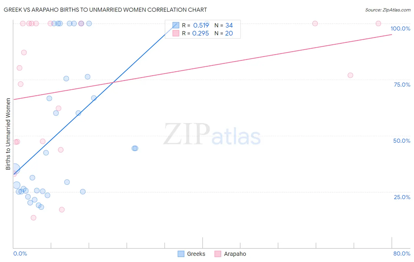 Greek vs Arapaho Births to Unmarried Women