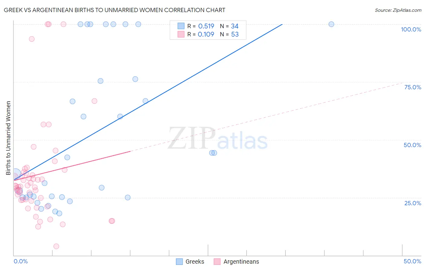 Greek vs Argentinean Births to Unmarried Women