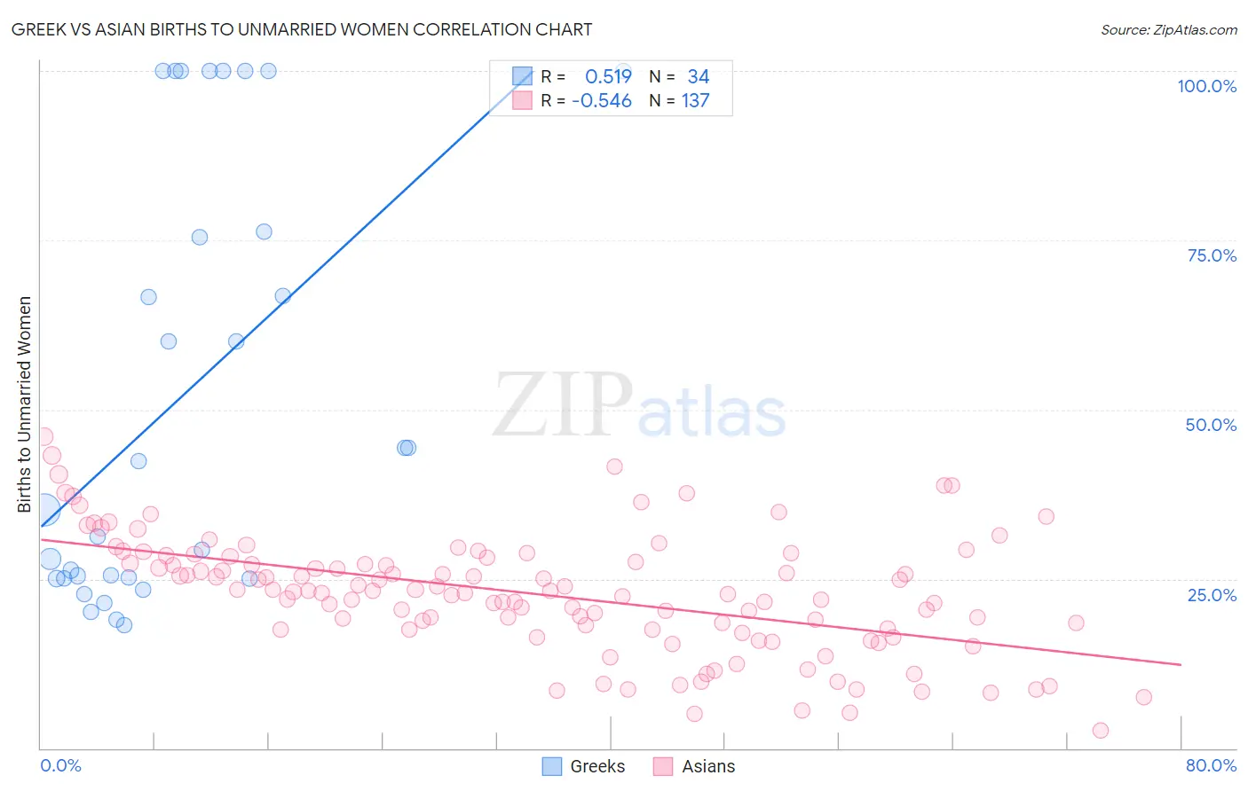 Greek vs Asian Births to Unmarried Women