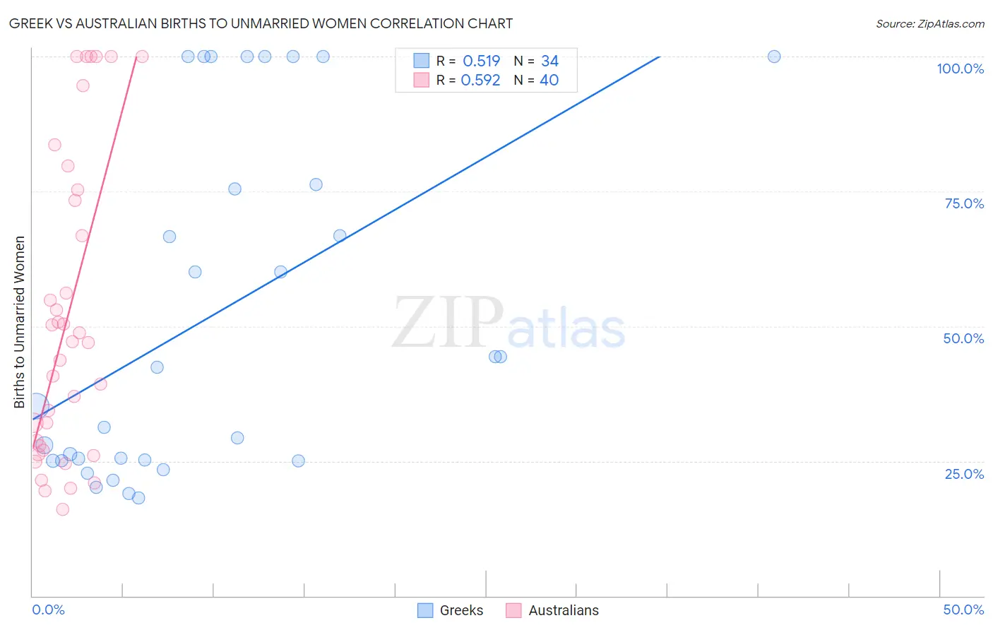 Greek vs Australian Births to Unmarried Women