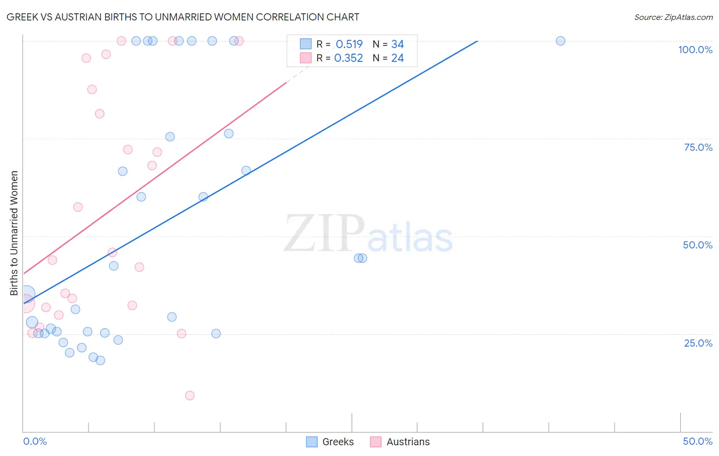 Greek vs Austrian Births to Unmarried Women