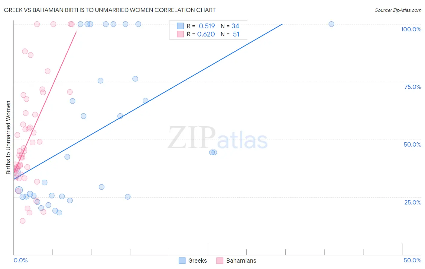 Greek vs Bahamian Births to Unmarried Women