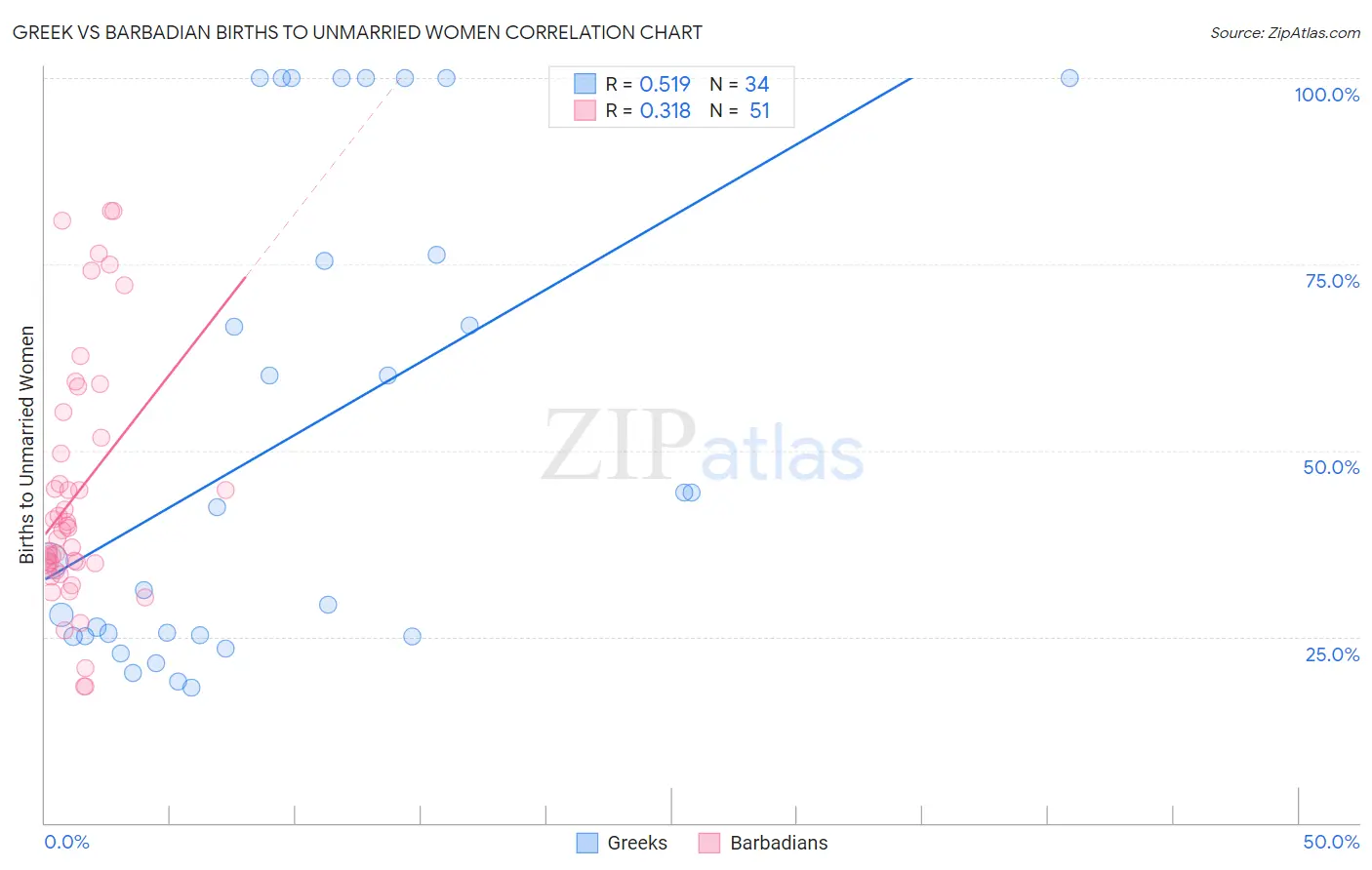 Greek vs Barbadian Births to Unmarried Women