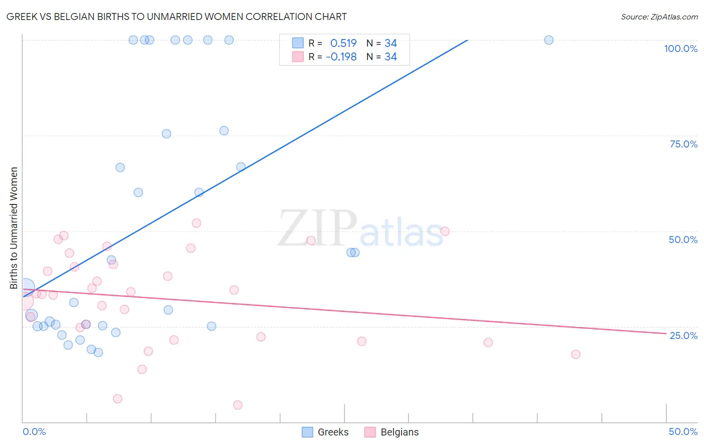 Greek vs Belgian Births to Unmarried Women