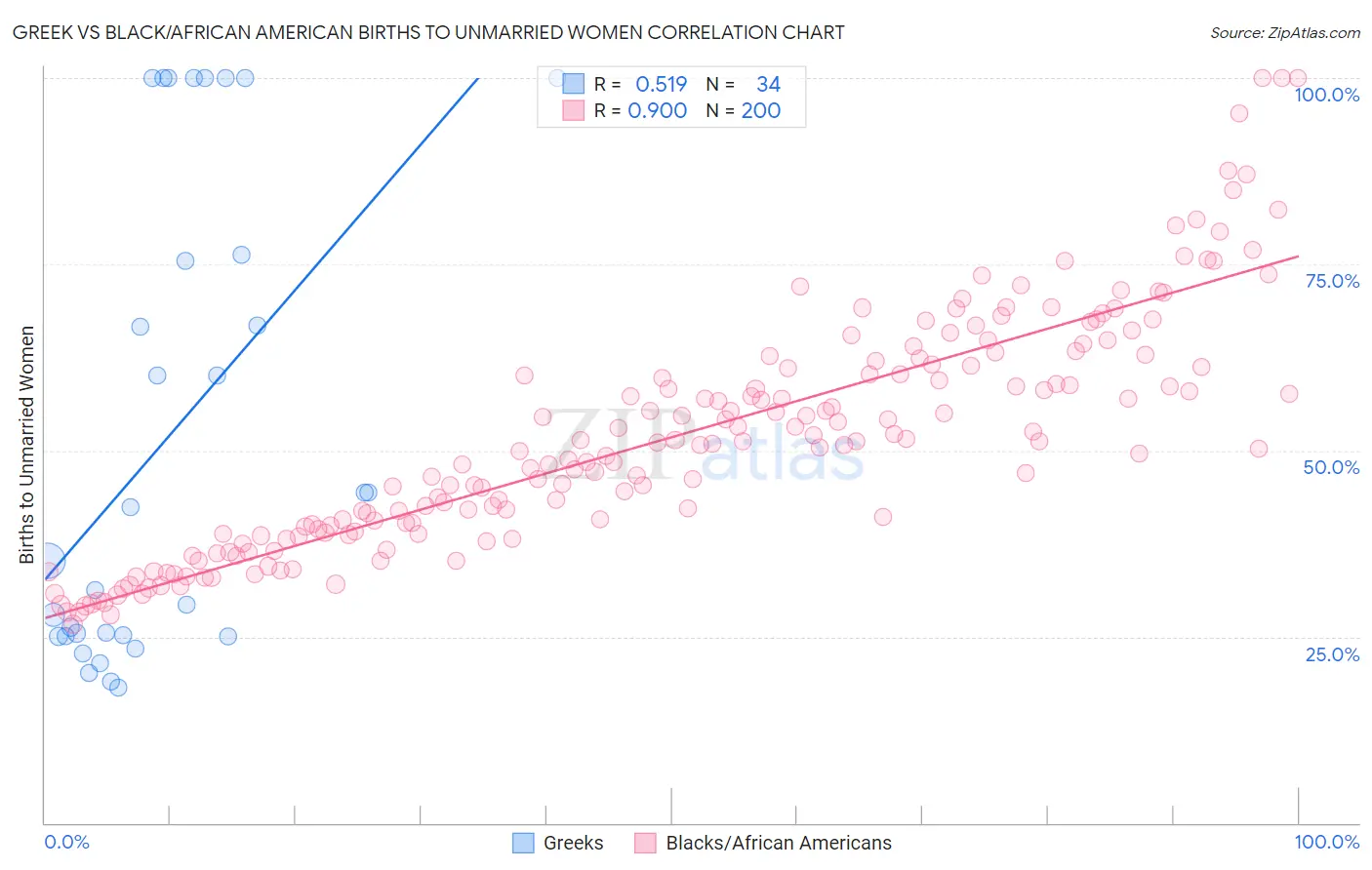 Greek vs Black/African American Births to Unmarried Women