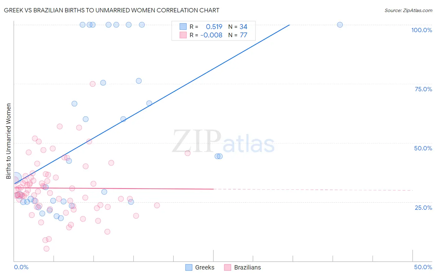 Greek vs Brazilian Births to Unmarried Women