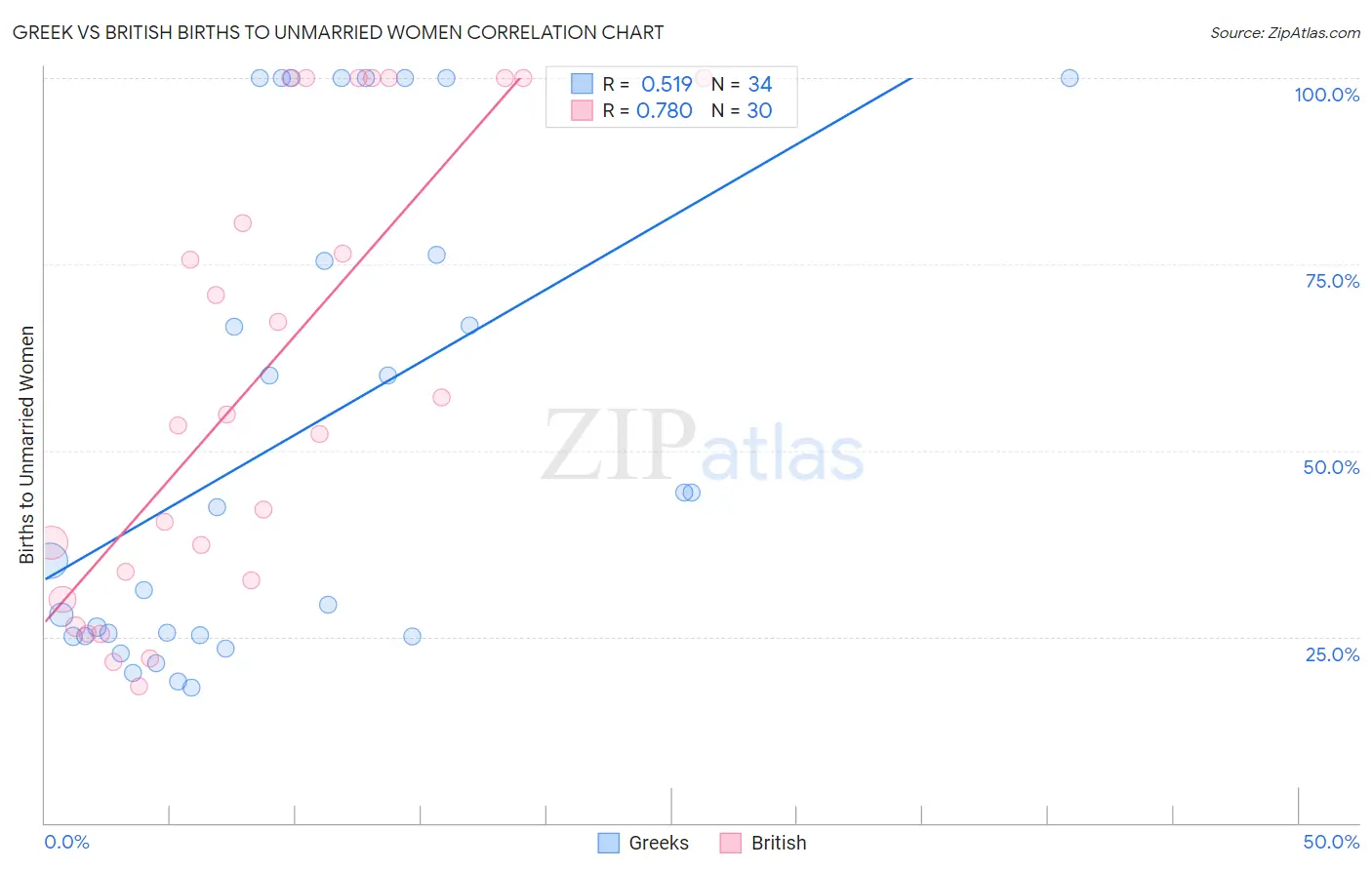 Greek vs British Births to Unmarried Women