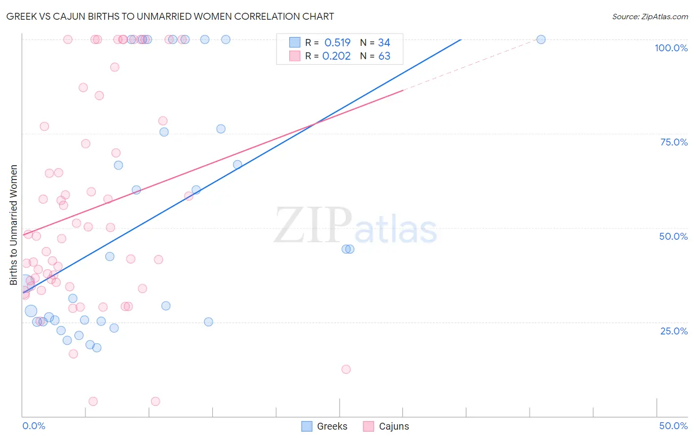 Greek vs Cajun Births to Unmarried Women
