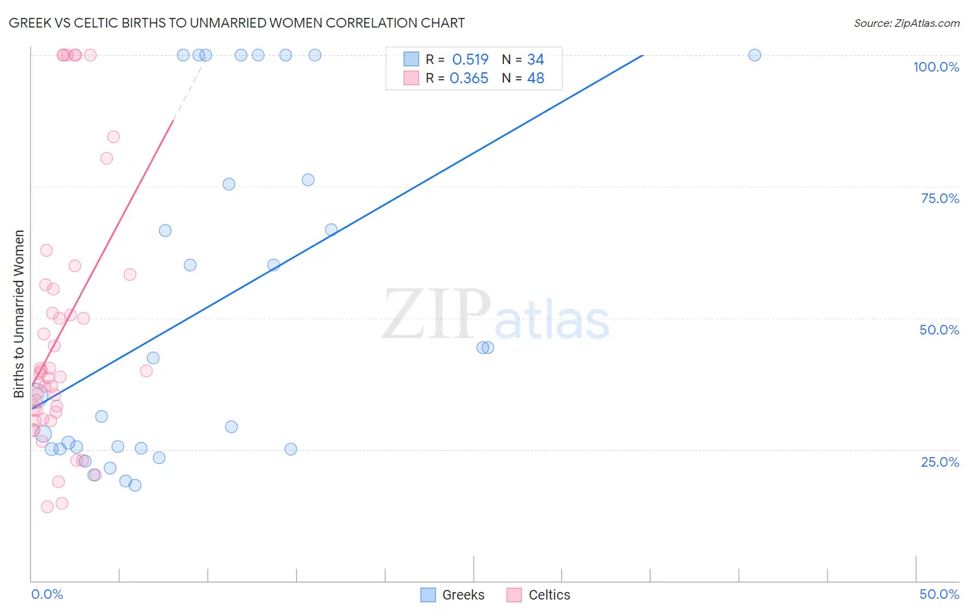 Greek vs Celtic Births to Unmarried Women