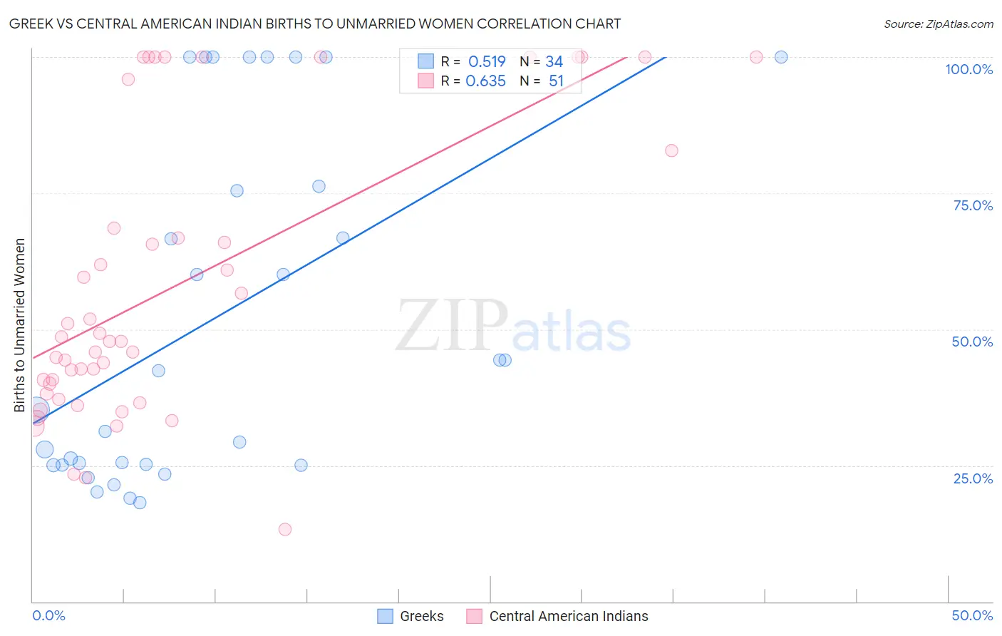 Greek vs Central American Indian Births to Unmarried Women