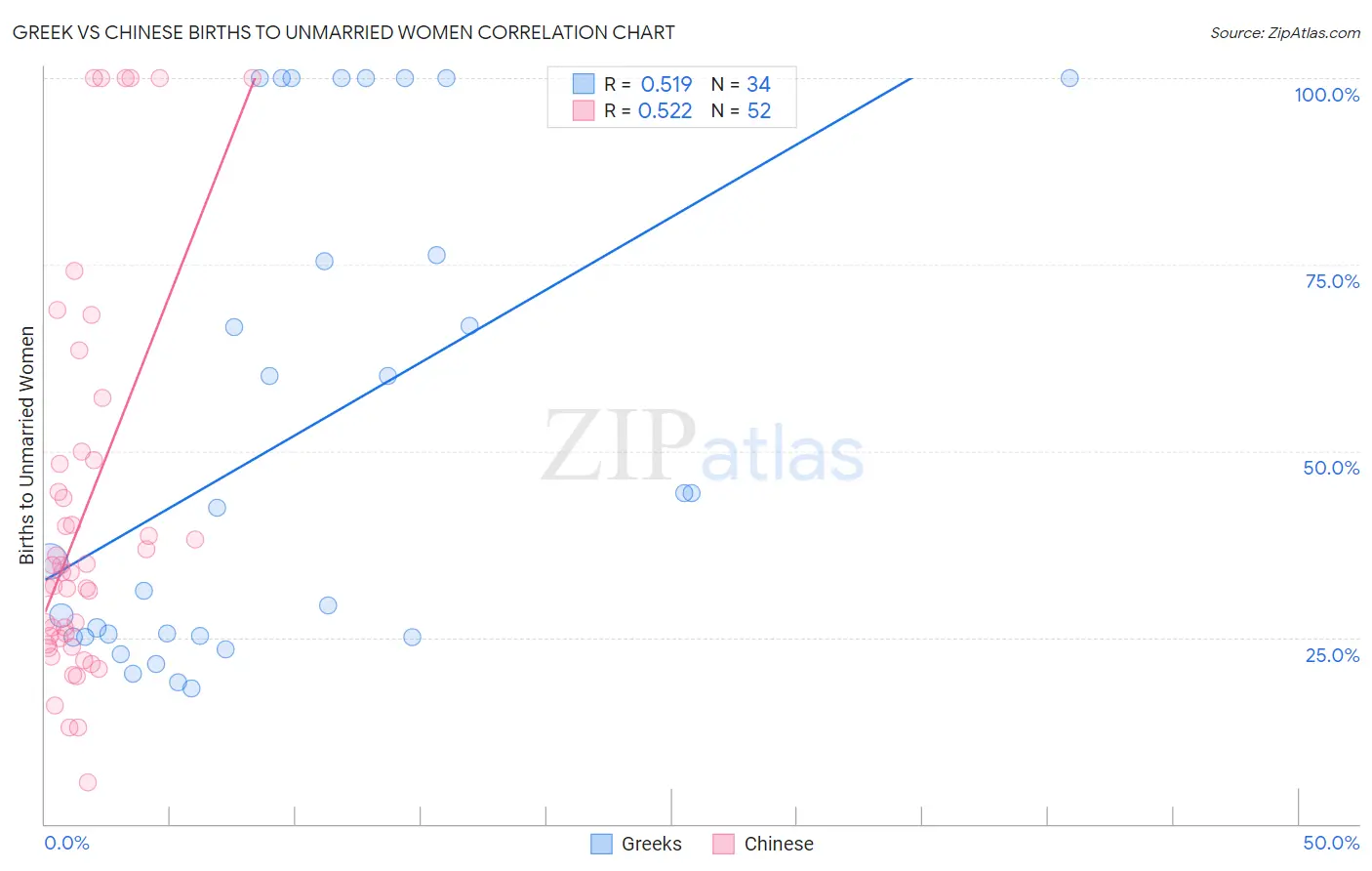 Greek vs Chinese Births to Unmarried Women