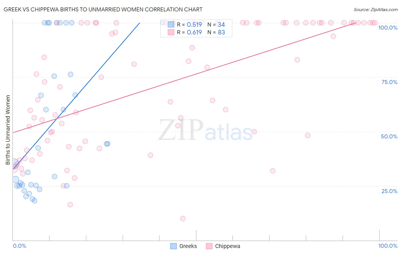 Greek vs Chippewa Births to Unmarried Women