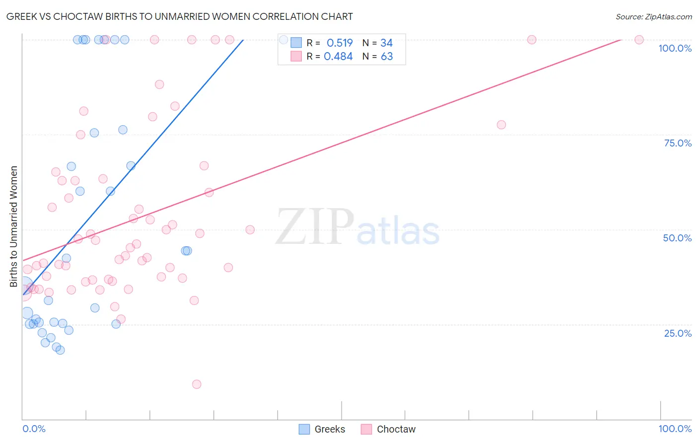 Greek vs Choctaw Births to Unmarried Women