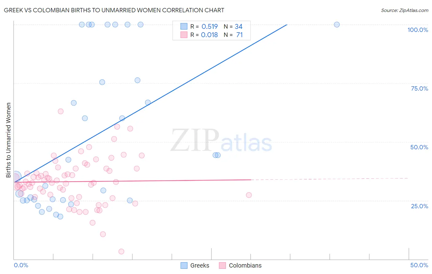 Greek vs Colombian Births to Unmarried Women