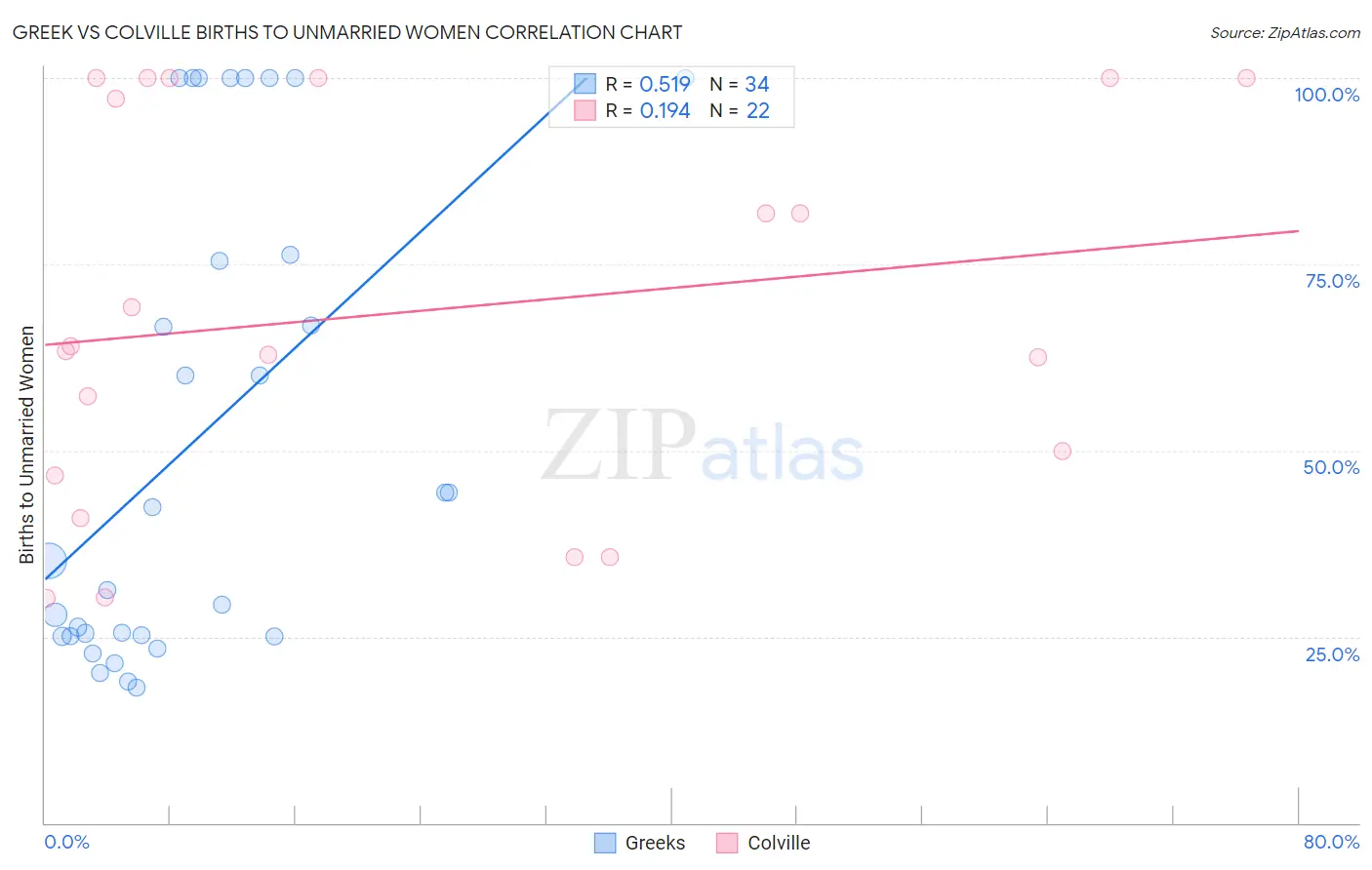 Greek vs Colville Births to Unmarried Women