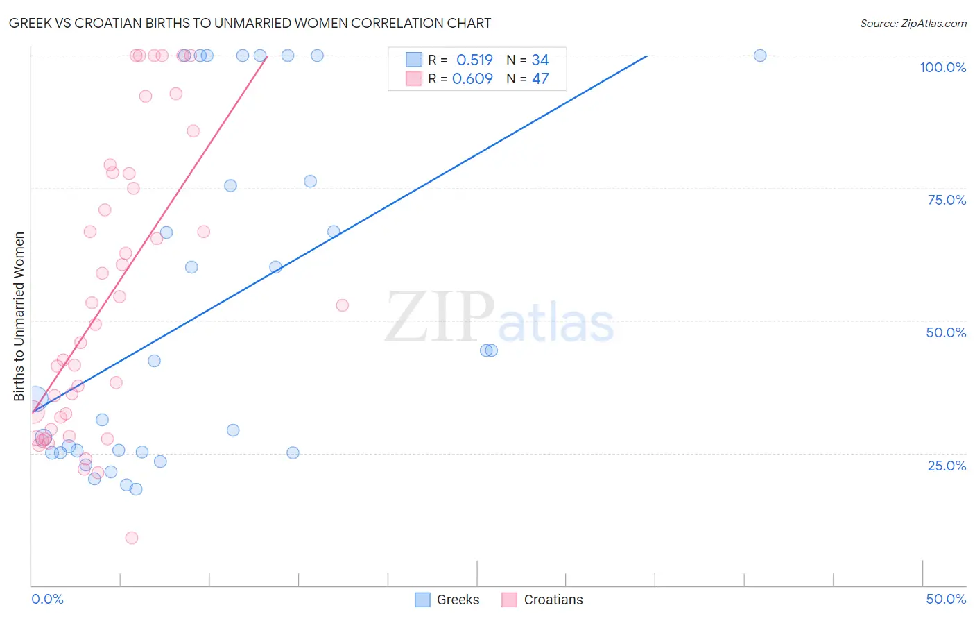 Greek vs Croatian Births to Unmarried Women