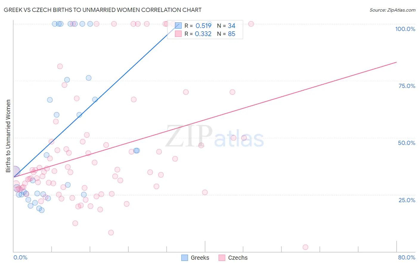 Greek vs Czech Births to Unmarried Women