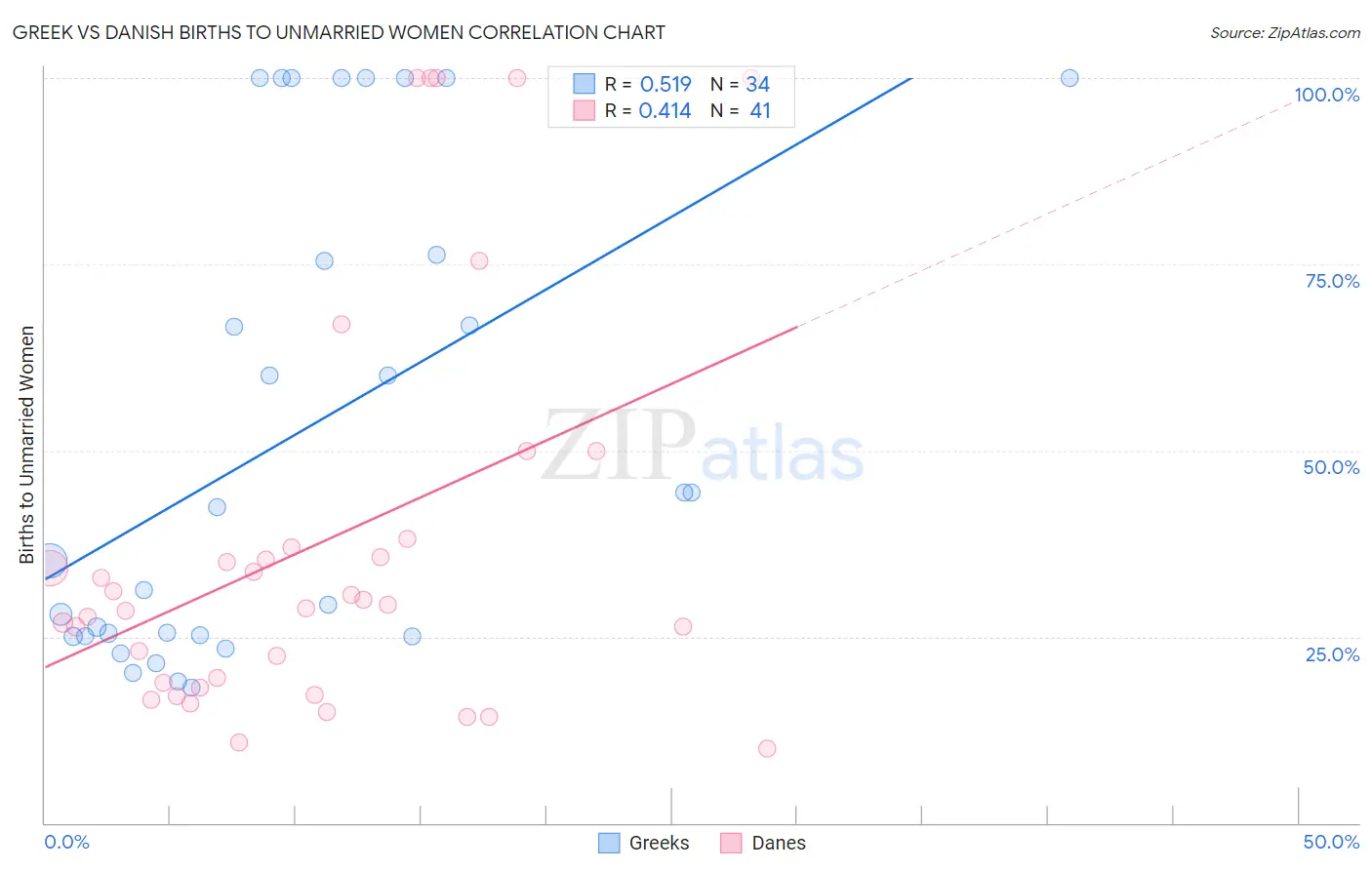 Greek vs Danish Births to Unmarried Women