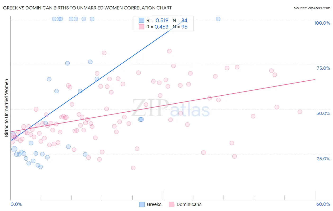 Greek vs Dominican Births to Unmarried Women