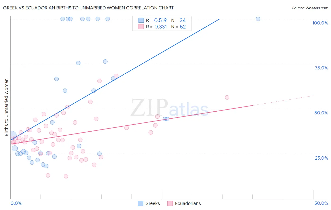 Greek vs Ecuadorian Births to Unmarried Women