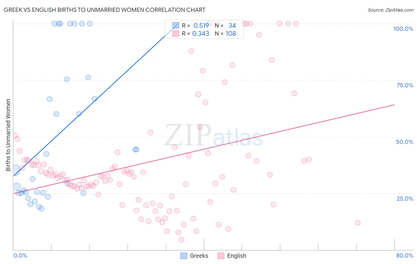 Greek vs English Births to Unmarried Women