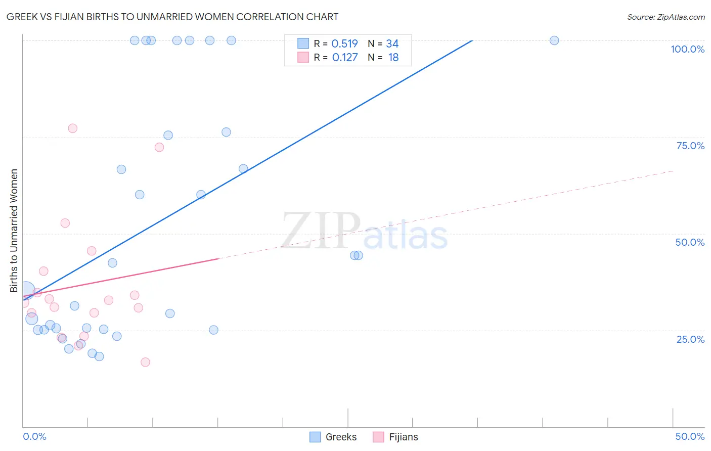 Greek vs Fijian Births to Unmarried Women
