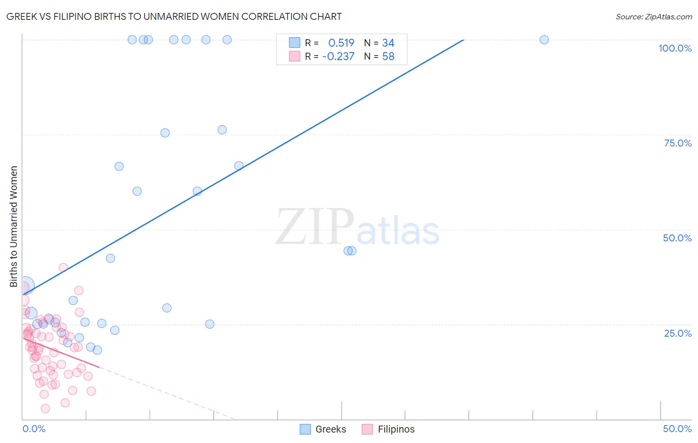 Greek vs Filipino Births to Unmarried Women