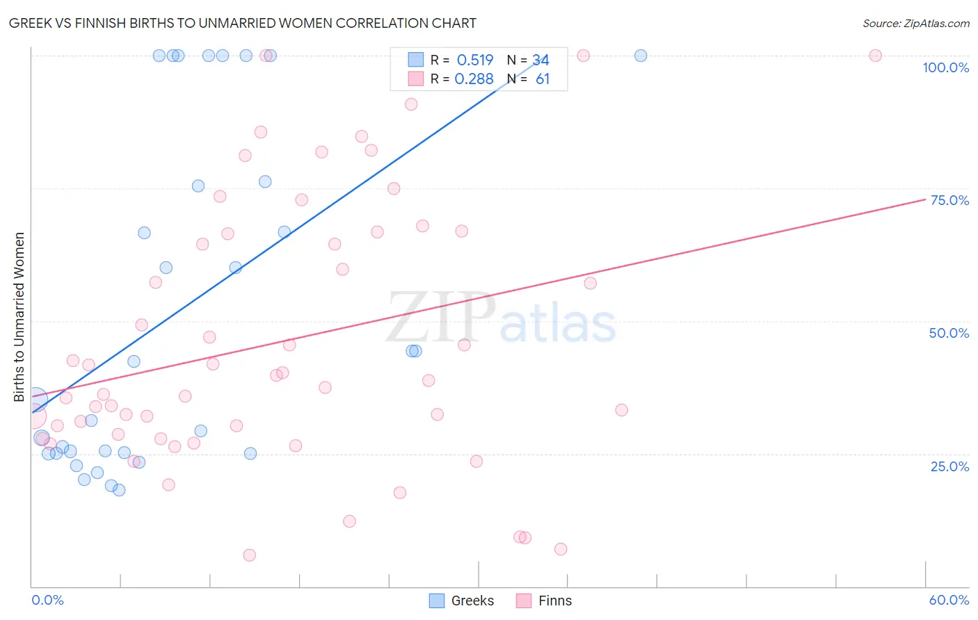 Greek vs Finnish Births to Unmarried Women