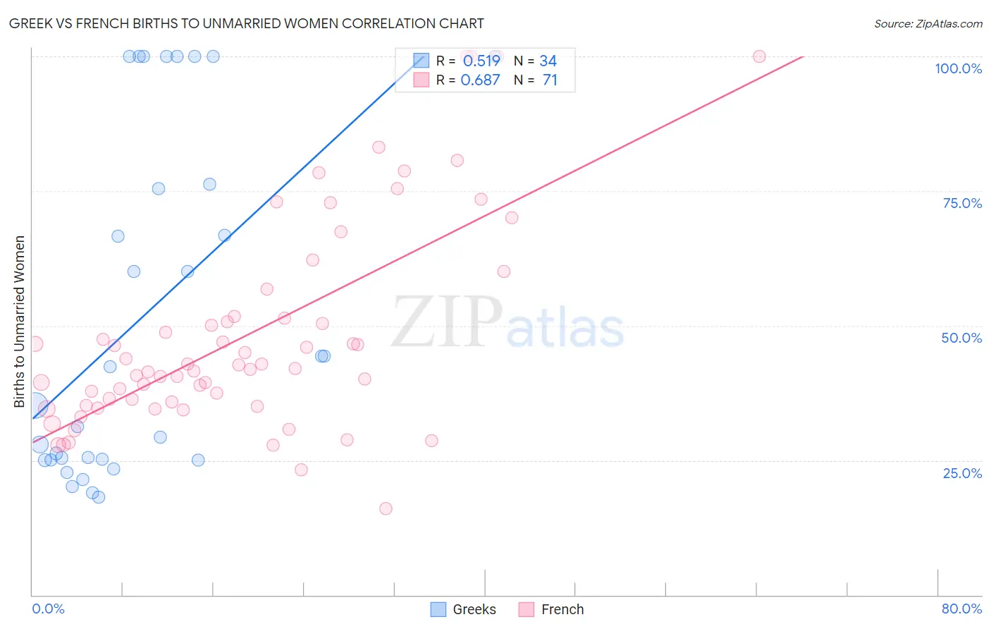 Greek vs French Births to Unmarried Women