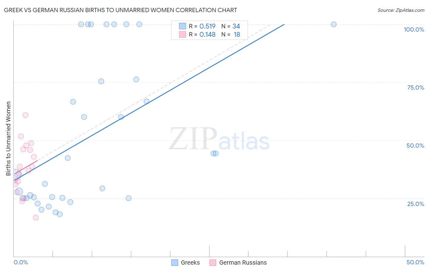 Greek vs German Russian Births to Unmarried Women