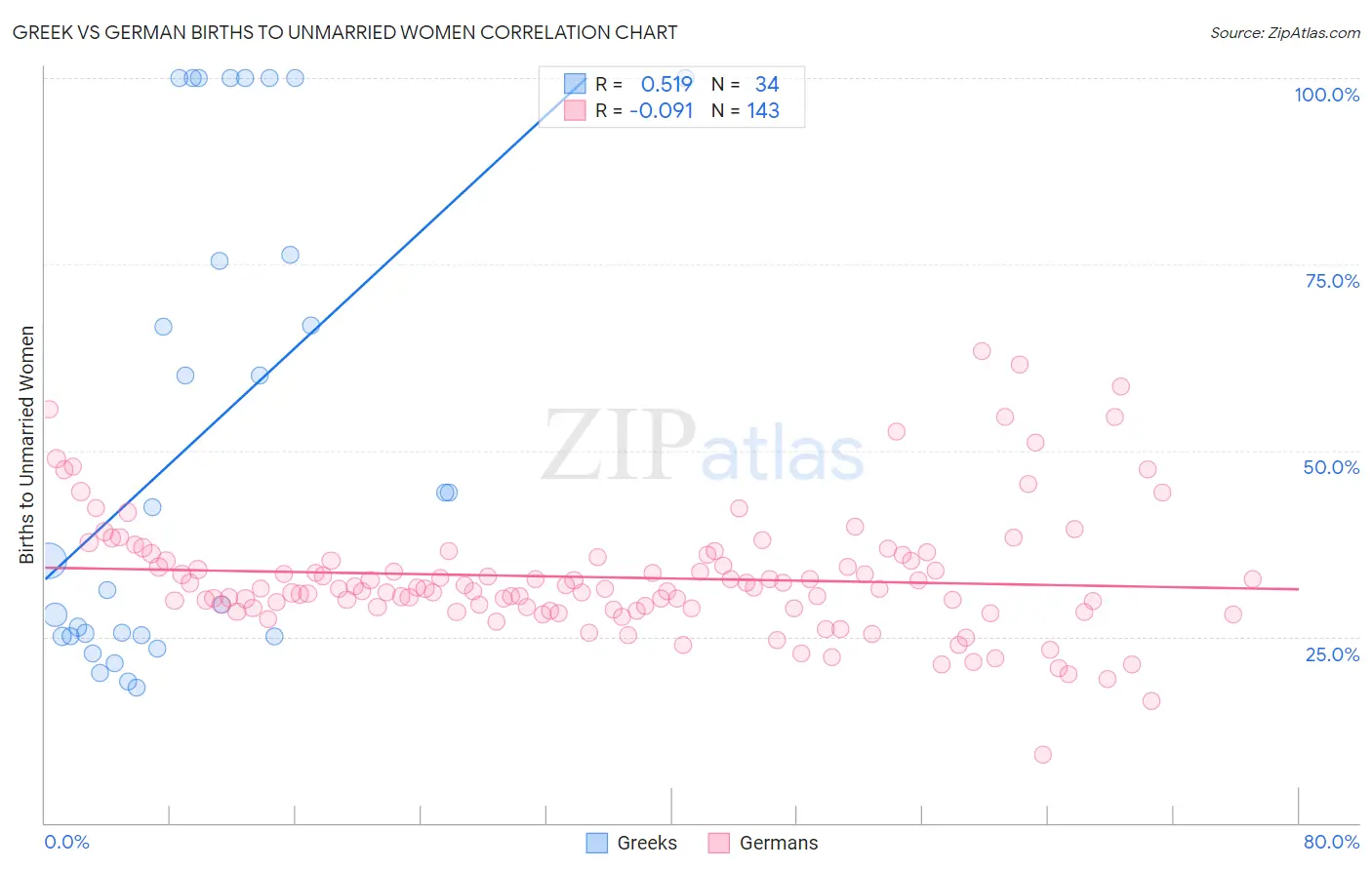 Greek vs German Births to Unmarried Women