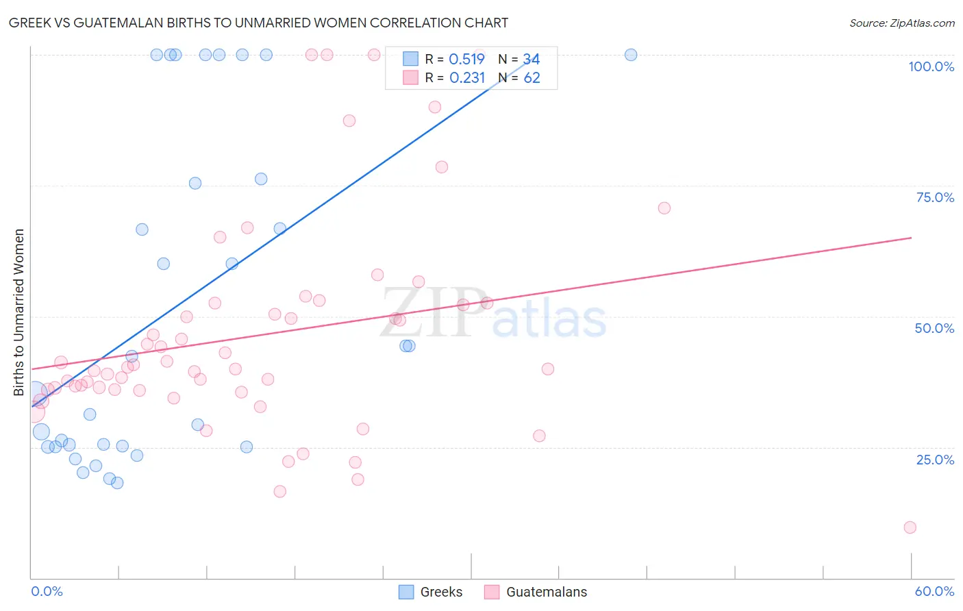 Greek vs Guatemalan Births to Unmarried Women
