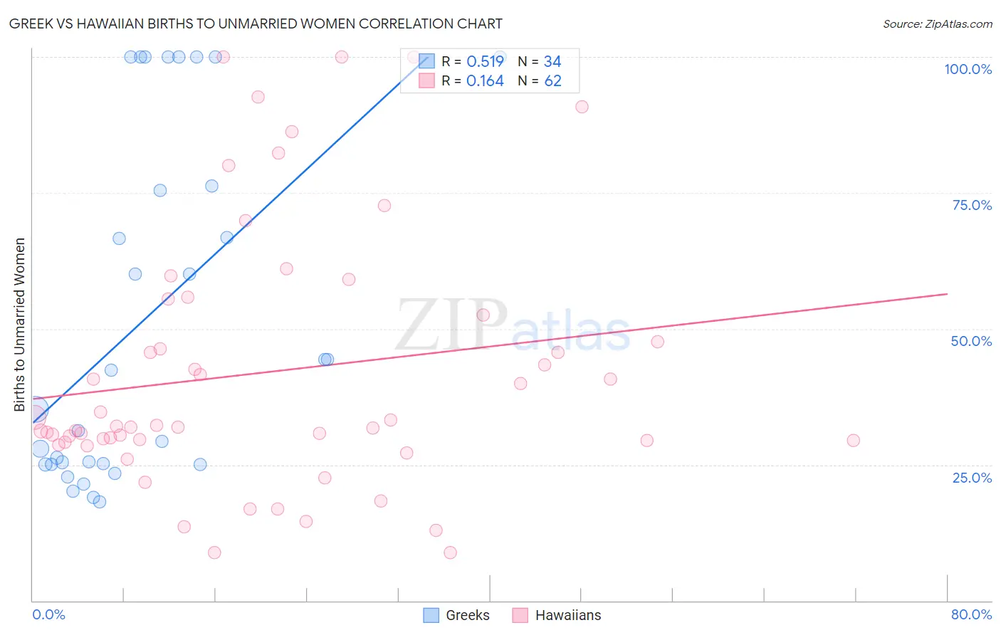 Greek vs Hawaiian Births to Unmarried Women