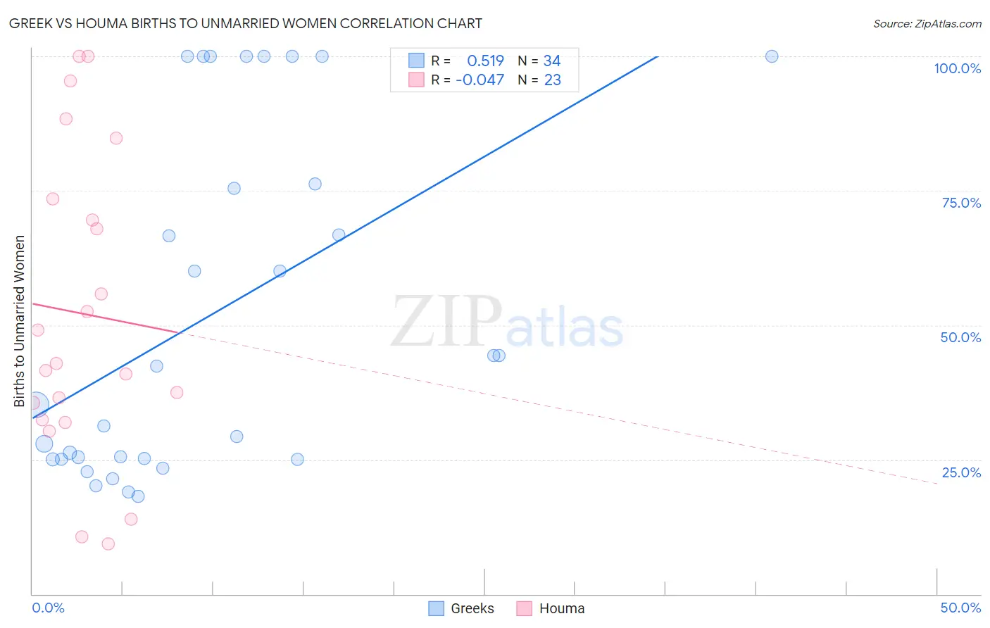 Greek vs Houma Births to Unmarried Women