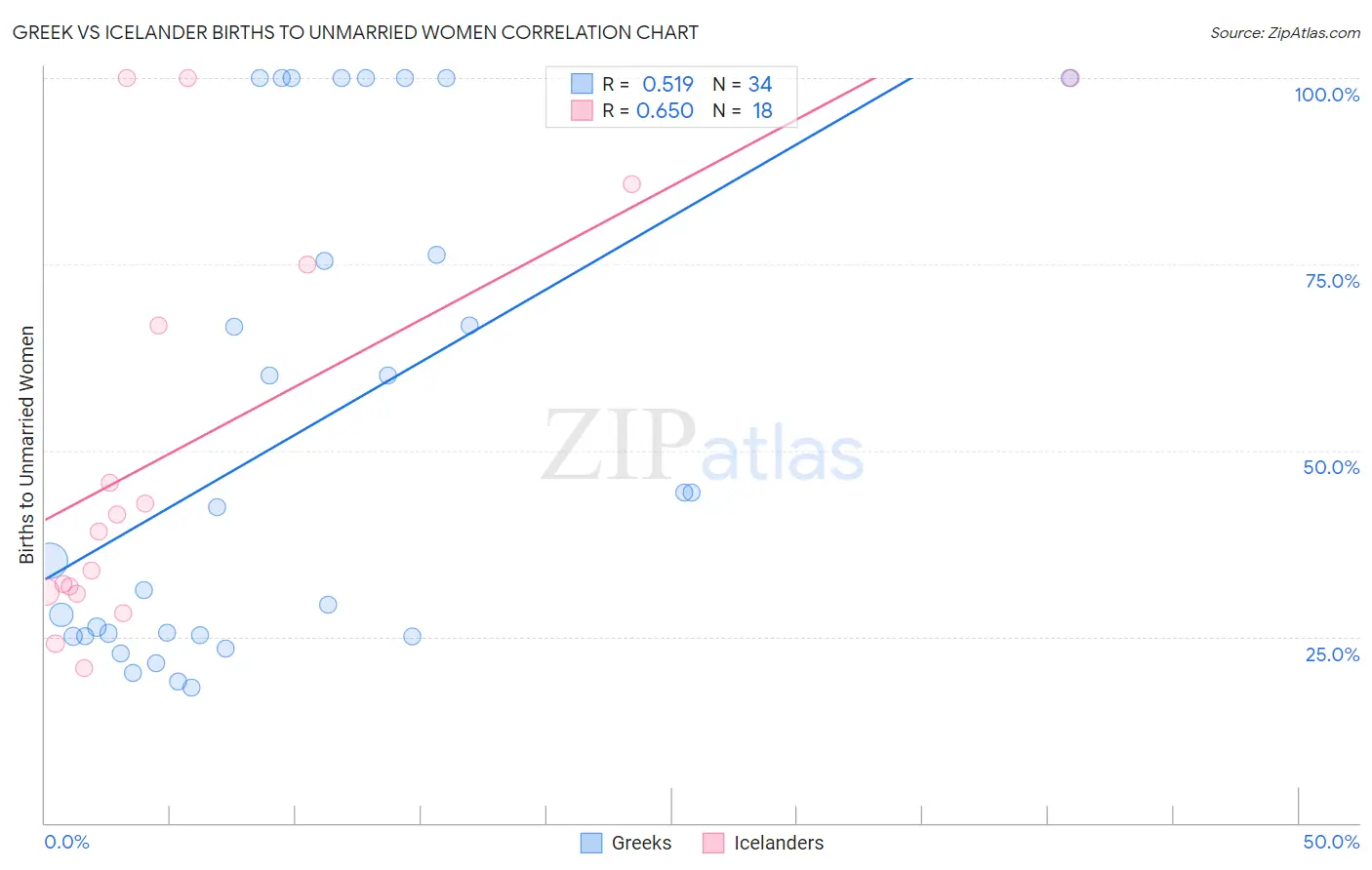 Greek vs Icelander Births to Unmarried Women