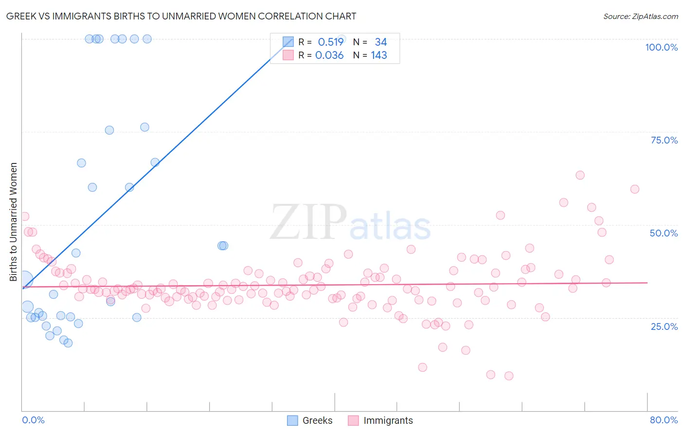 Greek vs Immigrants Births to Unmarried Women