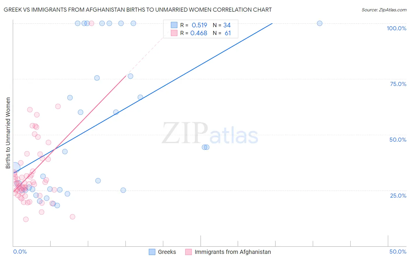 Greek vs Immigrants from Afghanistan Births to Unmarried Women