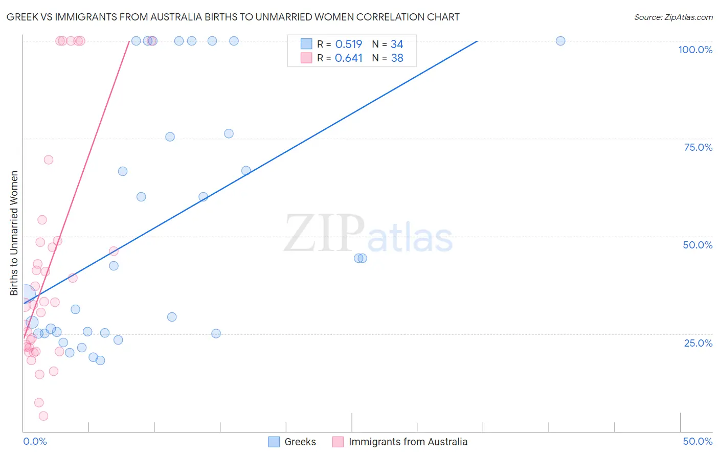 Greek vs Immigrants from Australia Births to Unmarried Women