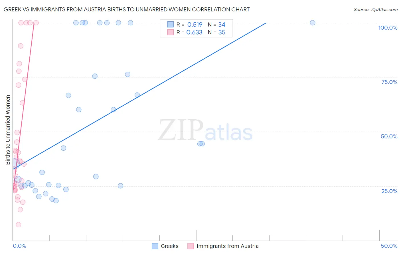 Greek vs Immigrants from Austria Births to Unmarried Women