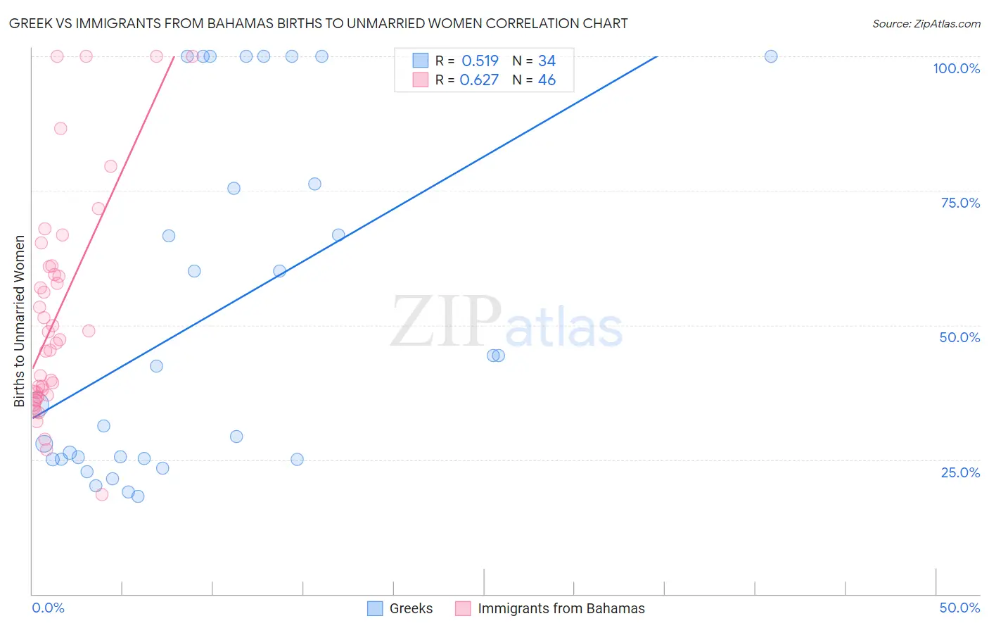 Greek vs Immigrants from Bahamas Births to Unmarried Women
