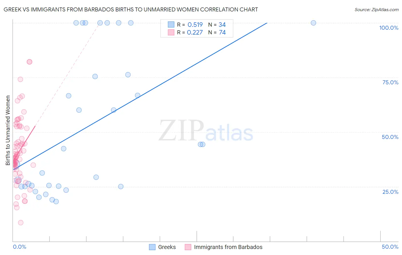 Greek vs Immigrants from Barbados Births to Unmarried Women