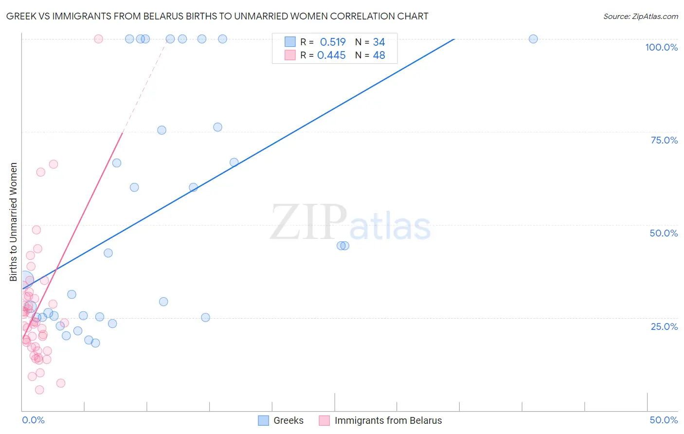 Greek vs Immigrants from Belarus Births to Unmarried Women